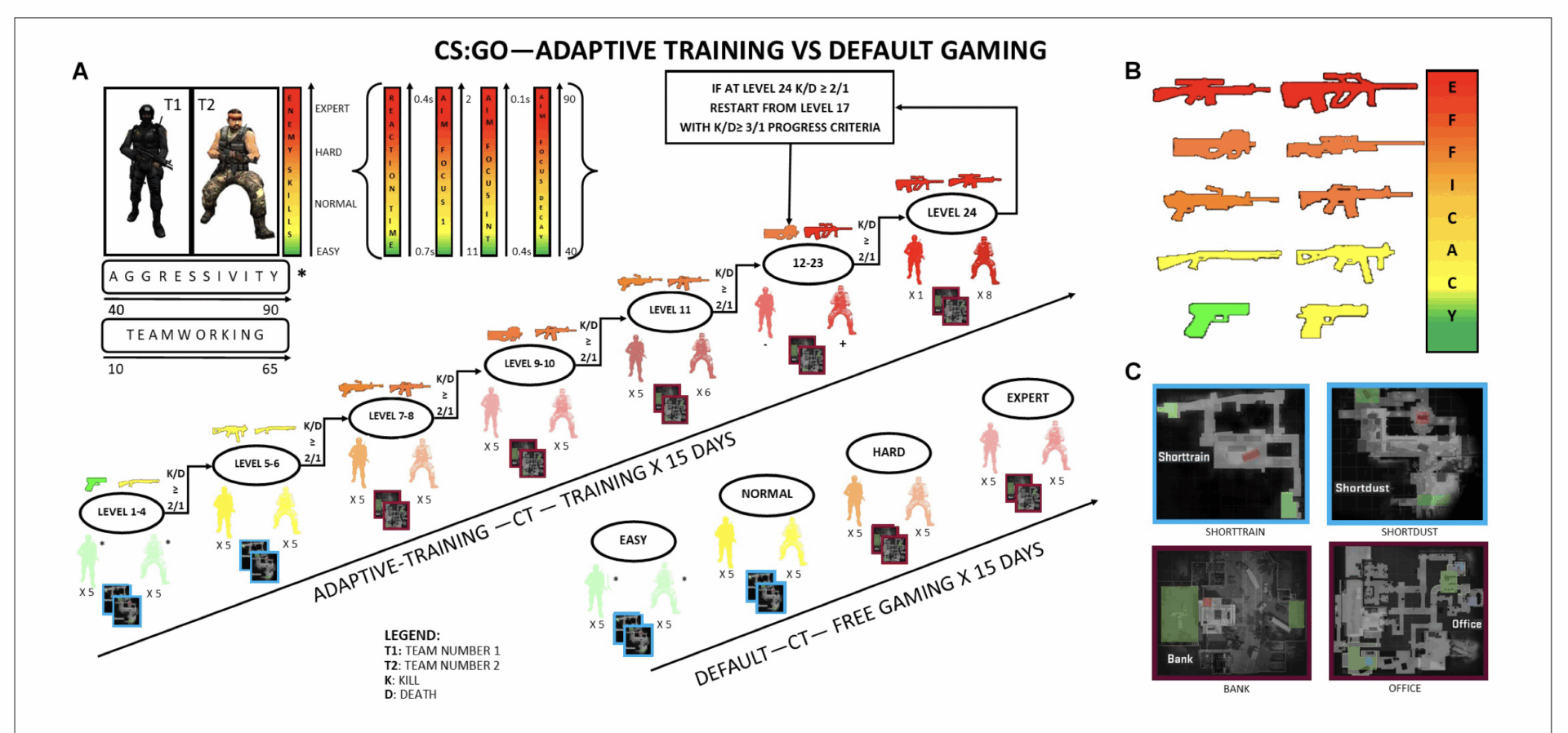 ADAPTIVE TRAINING VS DEFAULT GAMING
