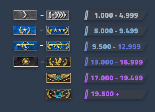 How CS2 Rating Compare to CS:GO Ranks - CS LAB
