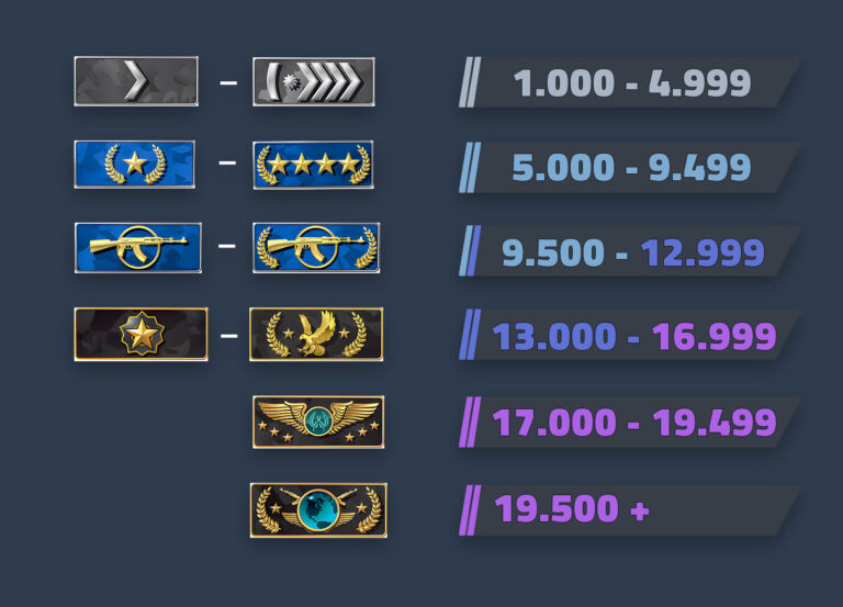 How CS2 Rating Compare to CS:GO Ranks - CS LAB