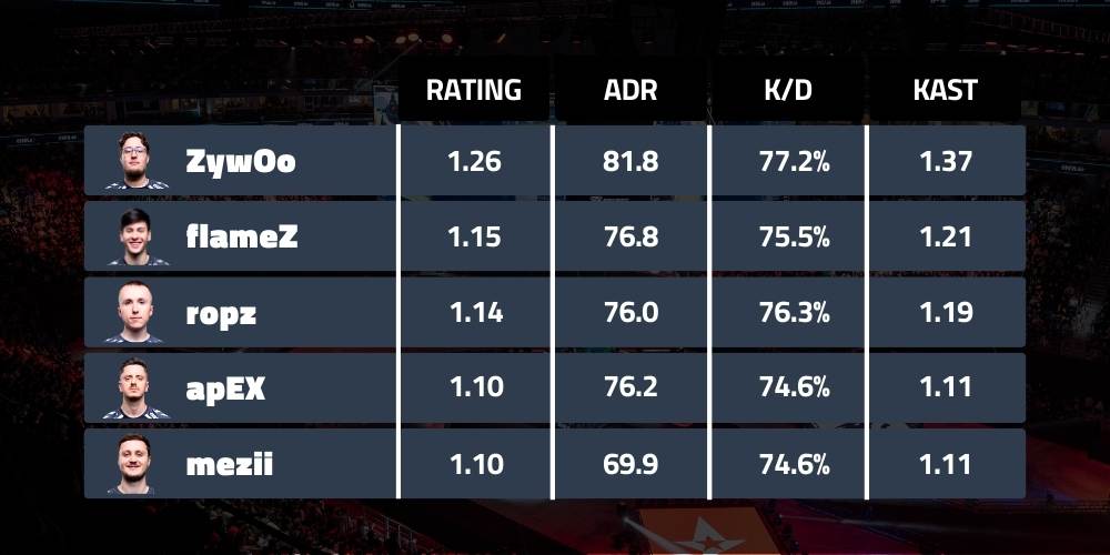 Vitality player performances IEM dallas 2025, zywoo, flamez, ropz, apex, mezii