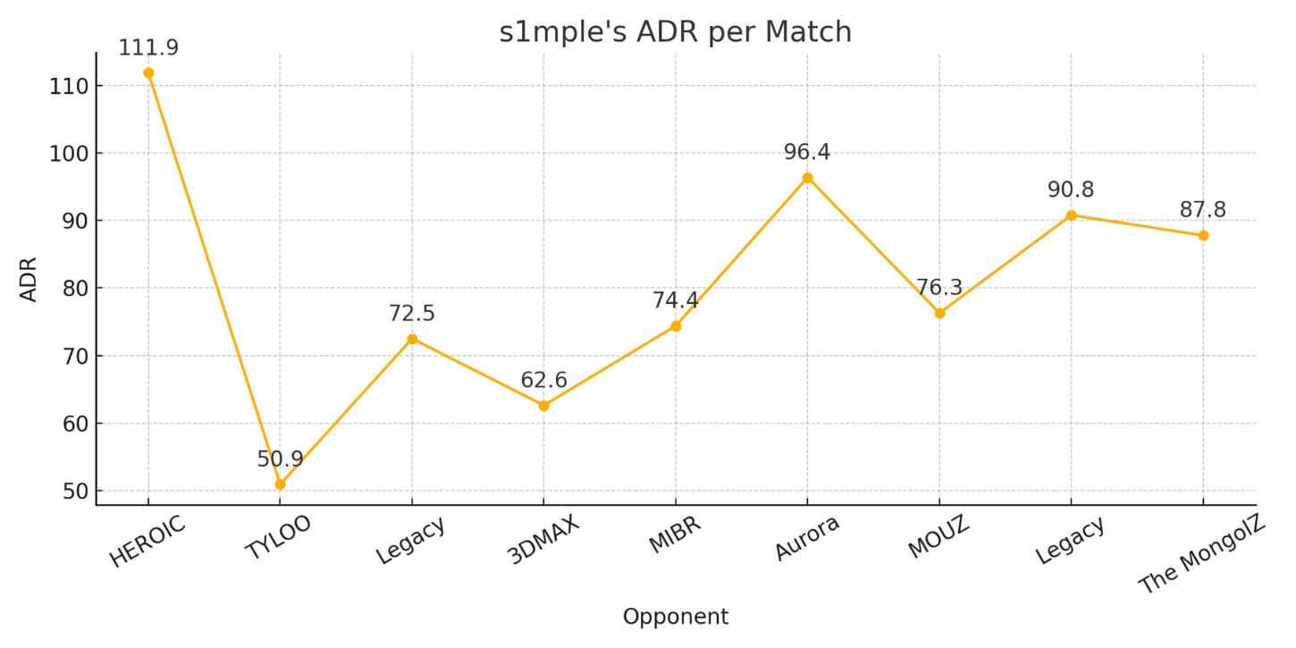 s1mple's ADR per match at Austin Major 2025