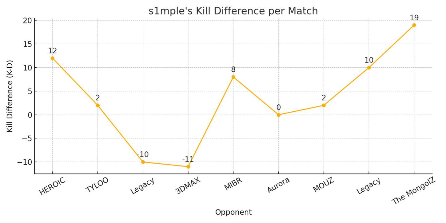s1mple's K / D per match at Austin Major 2025