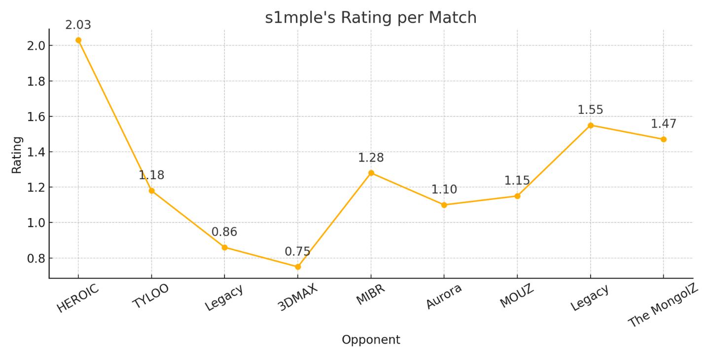 s1mple's rating per match at Austin Major 2025